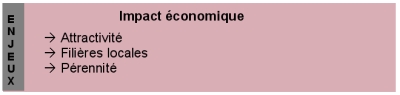 Impact économique