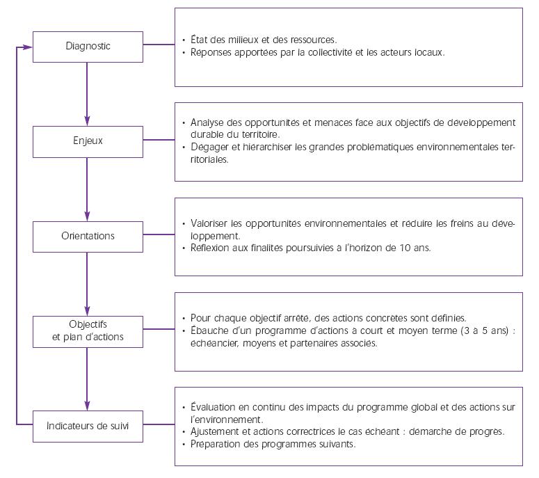 Principe Profil Environnementale Territorial