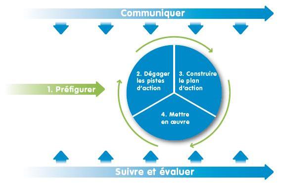 Processus d'amélioration continue