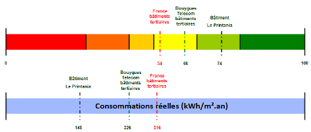 niveau conso