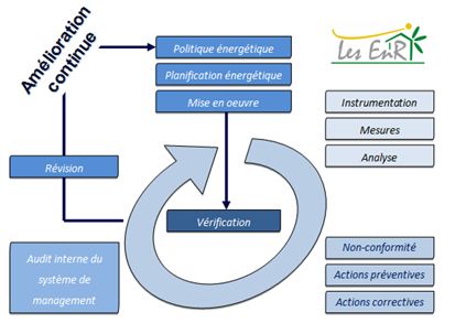 processus ISO