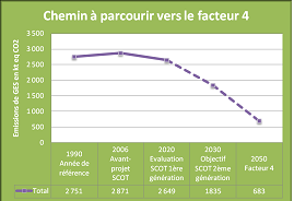 Chemin vers le facteur 4