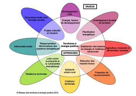 Enjeux et approches du TEPOS (Source : réseau des Territoires à énergie positive)