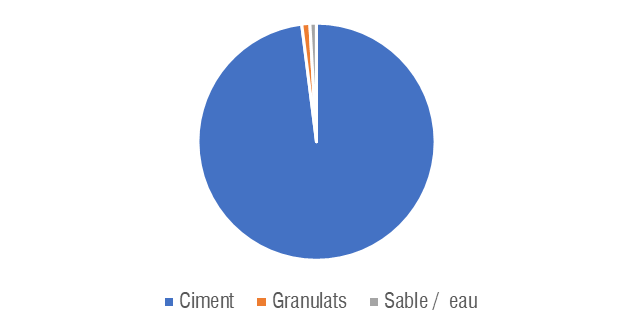 Répartition_moyenne_des_émissions_de_GES_des_composants_du_béton.png