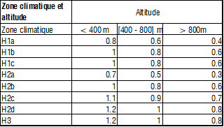 coeff climatique altitude