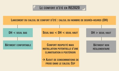 confo été