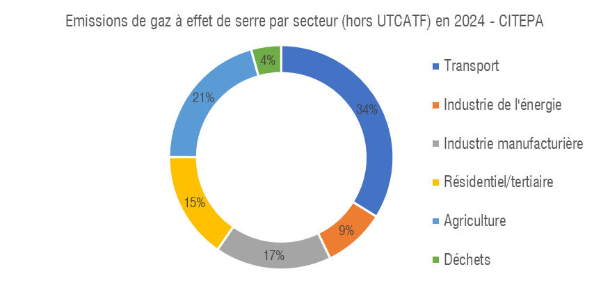 emissions_GES_par_secteur.png