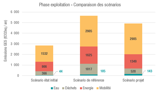 phase_dexploitation_-_comparaison_des_scénarios.png