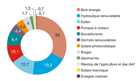 energie 4