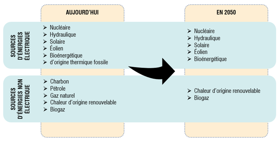 energie 6